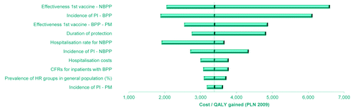 Figure 1. Deterministic sensitivity analysis results: Tornado diagram of the ICERs (i.e. incremental cost per QALY gained) from the NFZ scenario in all elderly. The 10 most sensitive parameters are represented, and the X axis reflects the absolute change in the ICER compared to the baseline value.