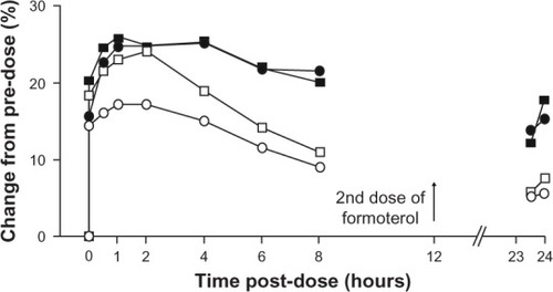 Figure 4 Comparison of effects of indacaterol and formoterol on FEV1 and inspiratory capacity as percent change in unadjusted mean values from predose.