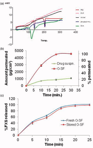 Figure 3. a) DSC thermograms of pure FXS, PVP, Avicel, physical mixture of three substances and O-SF, b) Ex-vivo permeation profile of O-SF and drug suspension, and c) release profiles of O-SF freshly prepared and after 3 months of storage. FXS: febuxostat; PVP: polyvinylpyrrolidone K30; O-SF: optimized sublingual film.