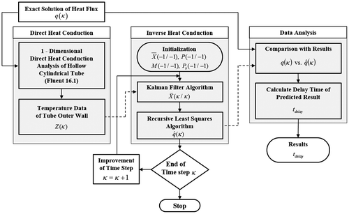 Figure 2. Flow chart of inverse heat transfer analysis.
