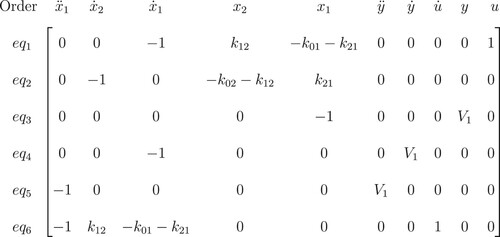 Figure 3. Coefficient matrix of 2-compartment model.