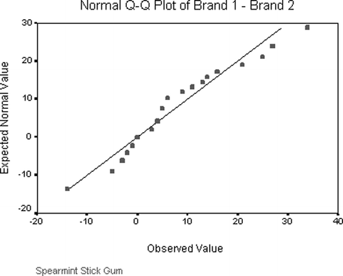Figure 4. Assessing Normality for the Example Class Differences