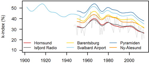 Fig. 5  K-index (%) of the reconstructed series from Hornsund, Isfjord Radio, Barentsburg, Pyramiden and Ny-Ålesund in the period 1950–2014 and Svalbard Airport in the period 1902–2014. The time series have been filtered using a Gaussian filter with a standard deviation of three years. The unfiltered series from Isfjord Radio is also included (grey dotted line). The end of the filtered curves is not significant because parts of the Gaussian weighting coefficients lie on unknown future observations.