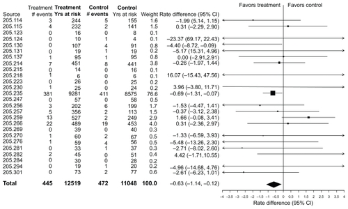 Figure 1 Incidence rates, rate differences (tiotropium–placebo), and 95% confidence intervals (CI) for all-cause mortality in 26 Tiotropium HandiHaler® trials (total and within each trial).