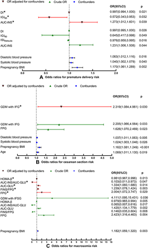 Figure 5 Risk factors for adverse perinatal outcomes in glucose metabolism parameters. (A) Odds ratios for premature delivery risk. ★OR was adjusted for prepregnancy BMI, systolic blood pressure and diastolic blood pressure; (B) Odds ratios for cesarean section risk. ★OR was adjusted for age, prepregnancy BMI, systolic blood pressure and diastolic blood pressure; (C) Odds ratios for macrosomia risk. ★OR was adjusted for prepregnancy BMI.