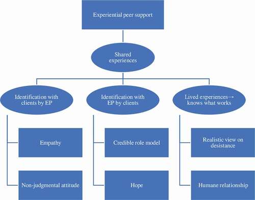 Figure 1. Mechanisms of experiential peer support (based on the data)