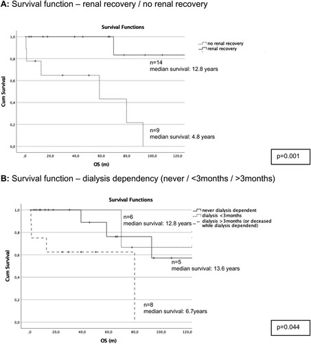Figure 9. Survival analysis: A: renal response / B: dialysis dependency.