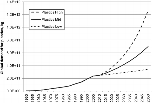 Figure 4 Global demand for plastics, projected to 2050. Original data sources and projection calculations are detailed in Section 3.