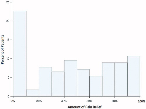 Figure 1. Pain relief. Patients were asked to rate the amount of relief that pain medications or treatments have provided in the past 24 h, ranging from 0% (no relief) to 100% (complete relief). Nearly a quarter obtained no relief from their pain.