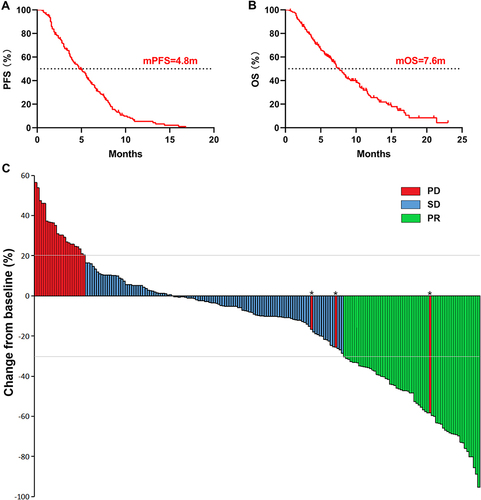 Figure 1 Efficacy of anlotinib in all patients. (A) The PFS of all patients; (B) the OS of all patients; (C) the waterfall plot of tumor best response compared with baseline measurable lesions. *The target lesions shrink but new metastases appear.