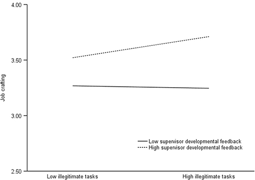 Figure 2 Results of moderating role of supervisor developmental feedback between illegitimate tasks and job crafting.