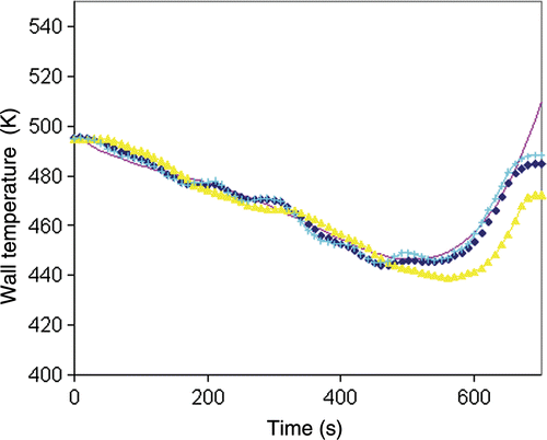 Figure 11. Wall temperature obtained by the sequential method (regularization; horizon) for noisy inert product temperature data; solid line: exact solution; yellow triangle: computed solution (horizon, p = 3 and α = 0.004); blue cross: computed solution (horizon, p = 5 and α = 0.002); blue diamonds: computed solution (horizon, p = 5 and α = 0.004).