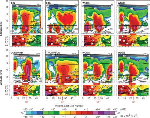 Fig. 13 Vertical structure of simulated convection characteristics along axes in Fig. 11 for eight CNTRL (without data assimilation [DA]) microphysics simulations averaged over 3-hourly time-steps centred on 0000 UTC 28 May 2001. Top and third rows contain horizontal-height cross-sections of Ka-band cloud radar reflectivity (shading, dBZ, colour coded at bottom) and equivalent potential temperature (contours, K), where thin black broken lines are 0°C isotherms. Second and fourth rows have same sections for lowest 3 km for perturbations of moist static energy (, contours, K) and buoyancy (B, shading, colour coded at bottom), computed as described in Section 4.3. For each microphysics scheme, all variables were averaged over 27 km normal to its axis in Fig. 11 (see Section 4.3). Thick horizontal red lines between panels indicate west-to-east extent of the Central Facility (CF) vicinity enclosed by dark dotted square in Fig. 1. The CF location is indicated by red arrows at bottom.