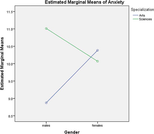 Figure 4. Interaction of gender and specialization with anxiety