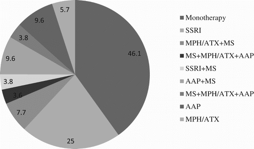 Figure 1. Concomittant psychotropic medications using percentages with paliperidone. AAP: atypical antipsychotic; ATX: atomoxetine; MPH: metilphenidate; MS: mood stabilizer; SSRI: selective serotonine reuptake inhibitor.