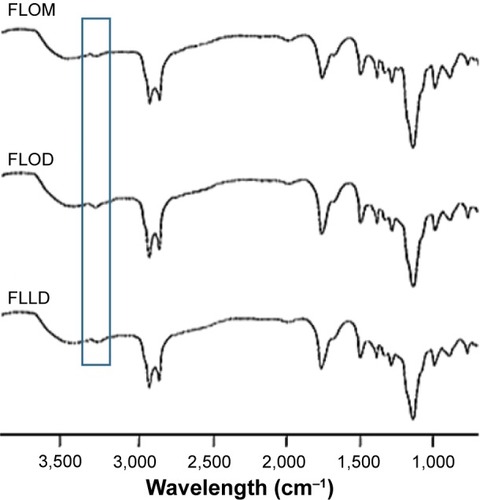 Figure 4 FTIR spectra of FLOM, FLOD and FLLD.Abbreviations: FTIR, Fourier transform infrared spectroscopy; FLOM, 5-FU-loaded lauric acid and oleic acid nanoparticles prepared with mono-surfactant system; FLOD, 5-FU-loaded lauric acid and oleic acid nanoparticles prepared with double-surfactant system; FLLD, 5-FU-loaded lauric acid and linoleic acid nanoparticles prepared with double-surfactant system; 5-FU, 5-fluorouracil.