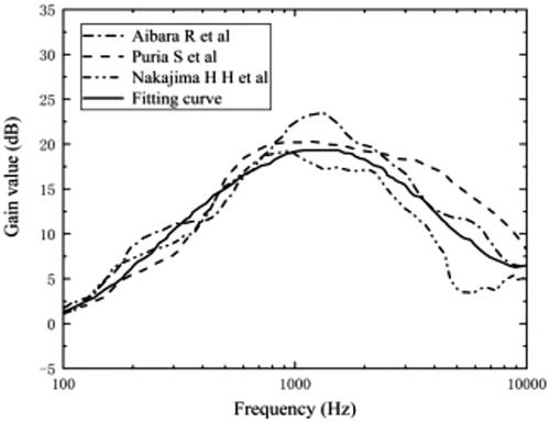Figure 4. Middle ear sound pressure gain curve.