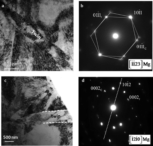 Figure 2. Conventional TEM bright field micrographs showing deformation twins in N=0 HPT sample of Mg-3Zn-0.5 (at%) alloy. (a) A twin viewed along [1¯1¯23] zone axis, and the corresponding composite diffraction pattern (b). The twin system is {101¯1}⟨101¯2⟩. (c) Another twin viewed along [121¯0] zone axis and the corresponding composite diffraction pattern (d). The twin system is {101¯2}⟨101¯1⟩.