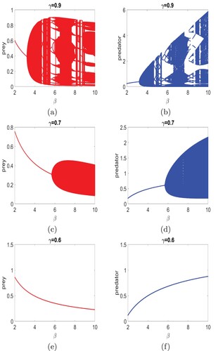 Figure 6. Bifurcation diagrams with respect to β are plotted. Fixed parameter values are λ=2 and c = 0.2. The other parameter is γ=0.9 in (a)–(b), γ=0.7 in (c)–(d), and γ=0.6 in (e)–(f).