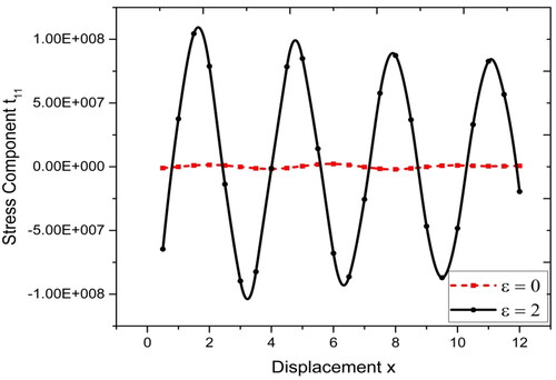 Figure 3. Variation of stress component t11 with displacement.