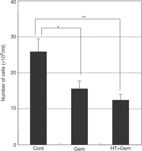 Figure 8. The effect of heat treatment in gemcitabine-mediated cytotoxicity. When heat treatment was given 24 h before the treatment with gemcitabine, a significant decrease in the total number of cells was seen compared with treatment with gemcitabine alone. Values represent mean ± SEM of three samples of a representative experiment; similar results were obtained in three independent experiments. *P < 0.05, compared with the control. **P < 0.01, compared with the control in AsPC-1 cells.