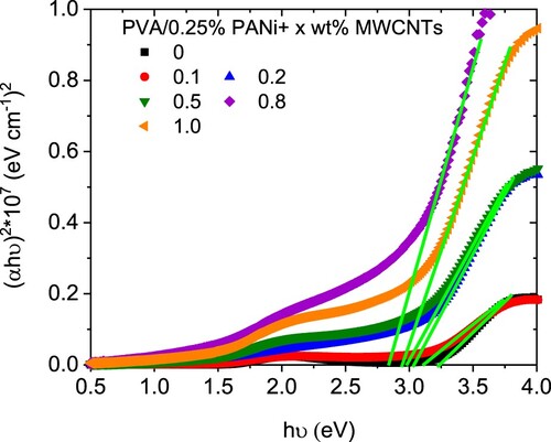 Figure 3. Tauc relations for PVA/0.25 wt% PANi/ x wt% MWCNTs blends.