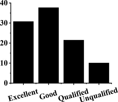 Figure 8. The results of the second-level fuzzy comprehensive evaluation.Source: authors’ work.