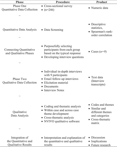 Figure 1. Mixed-methods sequential explanatory design procedures.
