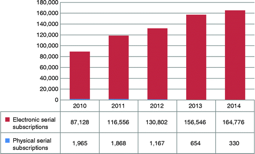 Figure 1 Electronic and physical serial titles 2010–2014. Source: CAUL Statistics.