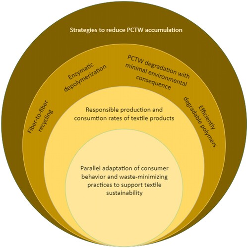 Figure 7. Strategies to reduce PCTW accumulation.