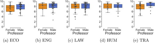 Figure 4. Student satisfaction scale by gender of the professor and centers.