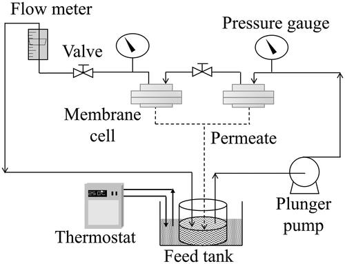 Figure 1. A schematic diagram of the RO separation tests of ethanol/water mixture.