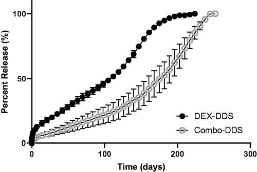 Figure 2. Cumulative releases of dexamethasone from DEX-DDS and Combo-DDS. Error bars represent standard error (n = 3).