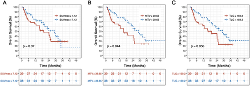 Figure 2 Kaplan–Meier curves for overall survival in relation to (A) SUVmax, (B) MTV, and (C) TLG (p values for Log rank test).