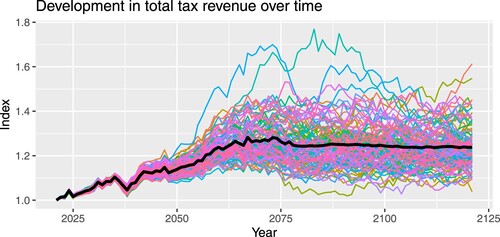 Figure 1. Total tax revenue in 100 simulations of the base scenario from 2020 to 2120. Taxes are wage-deflated and indexed to 1 in 2020. The ensemble average is shown as the thick black line.