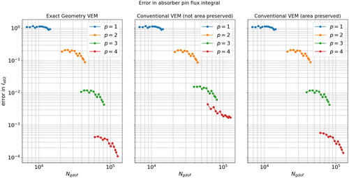 Figure 21. Convergence plots of Iab2 for the exact-geometry VEM (left), the non-area-preserved classical VEM (middle) and area-preserved classical VEM (right).