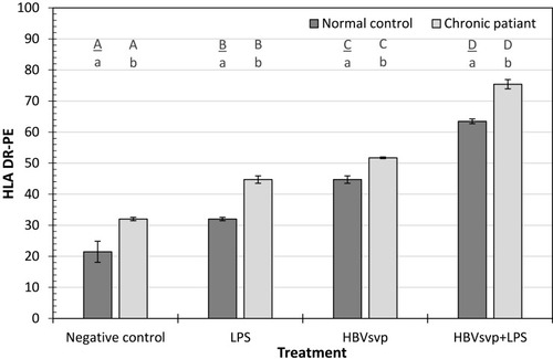 Figure 3 Showed HLA DR-PE activating marker of MoDCs detected in healthy donors and chronic patient groups at different treatment. Small letters represent the significance between normal control and chronic patient within each treatment. Capital letters represent the significance of normal control or chronic patient at different treatments. Error bars represent standard error (SE).