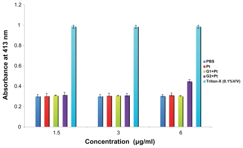 Figure 7 In vitro release of hemoglobin from human erythrocytes in contact with various concentrations of free cisplatin (CDDP) and Pt derivatives after 2 hrs of incubation.