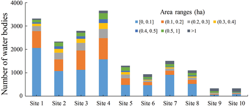 Figure 3. The number of water bodies in each study site.