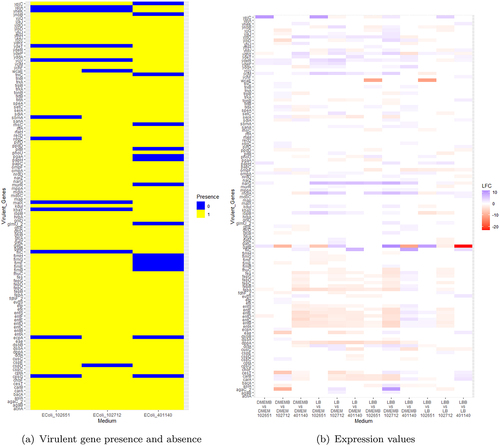 Figure 3. (a) Presence of virulent genes where yellow represents if they are present and blue if absent (b) their log-fold change (LFC) expression values across all three strains. The higher the intensity of the blue, the higher the log fold change (LFC) expression, and the higher the intensity of red, the more negative the LFC expression.