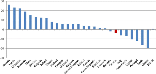 Figure 3. Post-recession recovery of the total retail turnover index in the European Union (the spread between the 2014:M01 turnover and the minimum level of turnover during 2008–2010, in index points).Source: Eurostat, authors’ calculations.