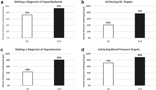 Figure 2. Percent of learners achieving goals: (a) Making a diagnosis of hyperlipidaemia; (b) Achieving LDL targets; (c) Making a diagnosis of hypertension; (d) Achieving blood pressure targets.