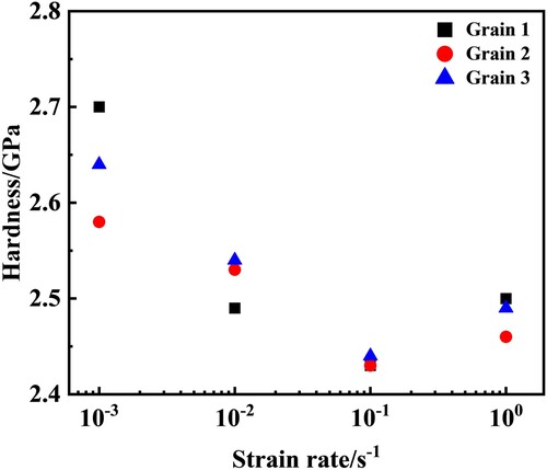 Figure 2. The relation between the hardness and indentation strain rate.