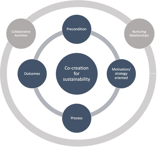 Figure 2. Co-creation for sustainable destination branding model.Source: authors’ elaboration