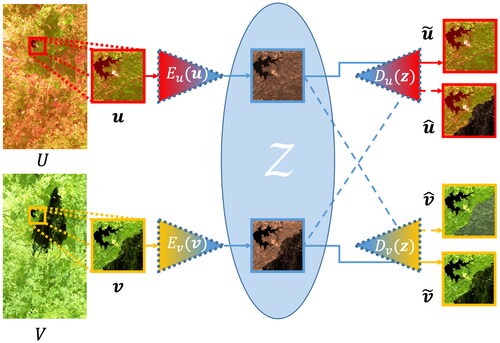 Figure A1. Illustration of code-aligned autoencoder network showing the translation of patches u from U and v from V.