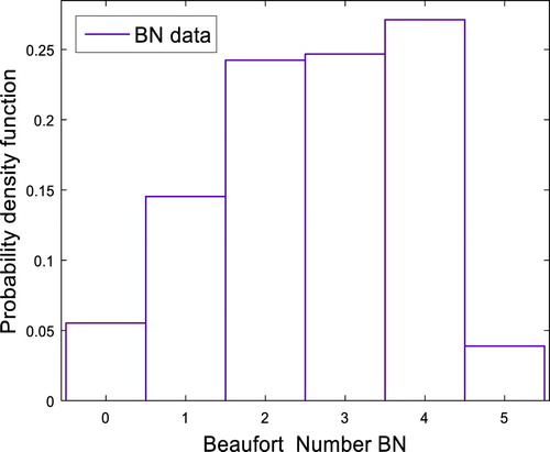 Figure 13. Beaufort wind scale probability distribution.