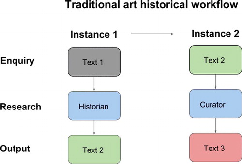 Figure 2. Traditional art historical workflow, 2017. Image courtesy of the author.