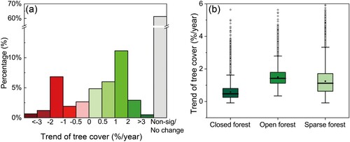 Figure 4. The area proportion of tree cover changing trend and the trend variations in different forest types in Africa. (a) Histogram of linear trend of tree cover over 2000–2020 in the whole continent, and (b) variations of trend in the initially closed forest (tree cover ≥ 70%), open forest (20% ≤ tree cover < 70%), and sparse forest (10% < tree cover < 20%). Black bars mean the median value of the trend and green bars represent the quartiles of the trend. Note that the plot does not include insignificant trends (p ≥ 0.05). Different forest types were referenced from the GLOBMAP fractional tree cover data in 2000 based on the definition of the Land Cover Classification System (LCCS).