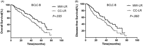 Figure 5. OS and DFS curves of patients with BCLC-B HCC in the MW-LR and CC-LR groups. (A) MW-LR provided a survival benefit over CC-LR (p = 0.035). (B) MW-LR has a similar DFS to that of CC-LR (p = 0.060).