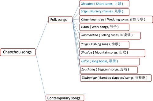 Figure 1. Genres and sub-genres of Chaozhou songs cited from Zhang (Citation2014). A modification has been made to the structure of the diagram in the original, but the details remain the same. The sub-genres of Er’ge, Xiaodiao and Ge’ce are included in the corpus.